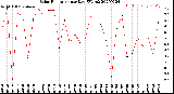 Milwaukee Weather Solar Radiation<br>per Day KW/m2