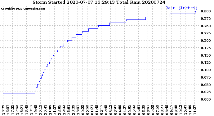 Milwaukee Weather Storm<br>Started 2020-07-07 16:29:13<br>Total Rain