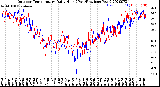 Milwaukee Weather Outdoor Temperature<br>Daily High<br>(Past/Previous Year)