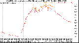 Milwaukee Weather Outdoor Temperature<br>vs Heat Index<br>per Minute<br>(24 Hours)