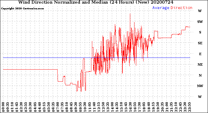 Milwaukee Weather Wind Direction<br>Normalized and Median<br>(24 Hours) (New)