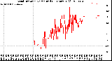 Milwaukee Weather Wind Direction<br>Normalized<br>(24 Hours) (Old)