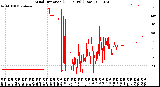 Milwaukee Weather Wind Direction<br>(24 Hours) (Raw)