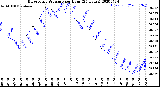 Milwaukee Weather Barometric Pressure<br>per Hour<br>(24 Hours)