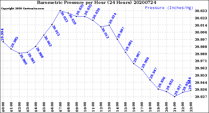 Milwaukee Weather Barometric Pressure<br>per Hour<br>(24 Hours)