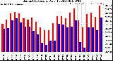 Milwaukee Weather Barometric Pressure<br>Daily High/Low