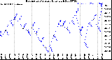 Milwaukee Weather Barometric Pressure<br>Daily High