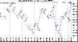 Milwaukee Weather Barometric Pressure<br>Daily Low