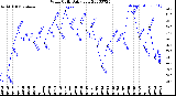 Milwaukee Weather Wind Chill<br>Daily Low