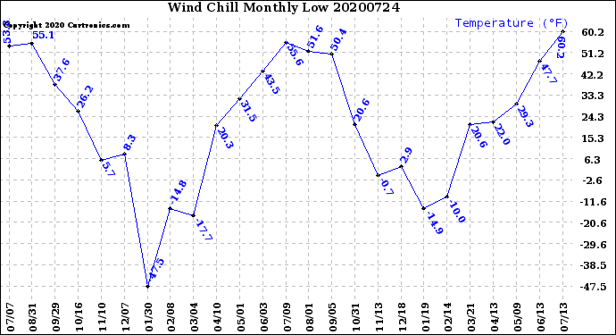 Milwaukee Weather Wind Chill<br>Monthly Low