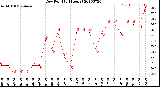 Milwaukee Weather Dew Point<br>(24 Hours)