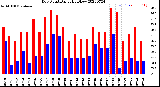 Milwaukee Weather Dew Point<br>Daily High/Low