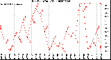 Milwaukee Weather Dew Point<br>Daily High