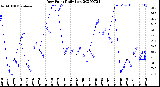 Milwaukee Weather Dew Point<br>Daily Low