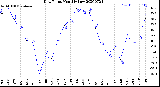 Milwaukee Weather Dew Point<br>Monthly Low