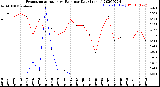 Milwaukee Weather Evapotranspiration<br>vs Rain per Day<br>(Inches)