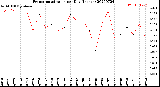 Milwaukee Weather Evapotranspiration<br>per Day (Inches)