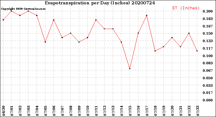 Milwaukee Weather Evapotranspiration<br>per Day (Inches)