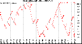 Milwaukee Weather Heat Index<br>Daily High