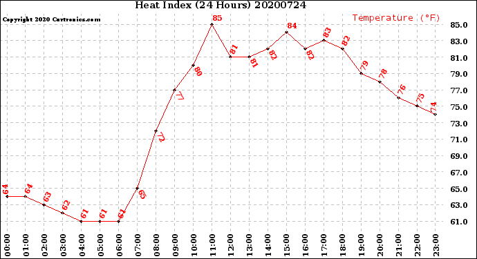 Milwaukee Weather Heat Index<br>(24 Hours)