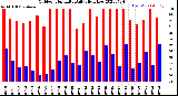 Milwaukee Weather Outdoor Humidity<br>Daily High/Low