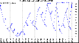 Milwaukee Weather Outdoor Humidity<br>Daily Low