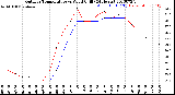 Milwaukee Weather Outdoor Temperature<br>vs Wind Chill<br>(24 Hours)