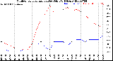 Milwaukee Weather Outdoor Temperature<br>vs Dew Point<br>(24 Hours)