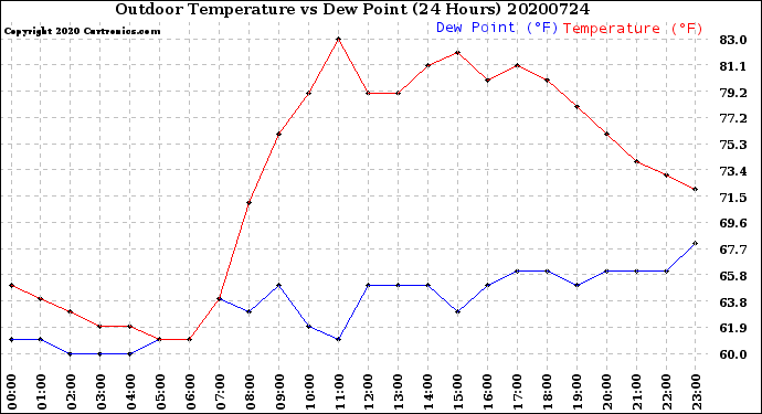 Milwaukee Weather Outdoor Temperature<br>vs Dew Point<br>(24 Hours)