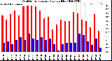 Milwaukee Weather Outdoor Temperature<br>Daily High/Low