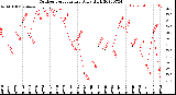 Milwaukee Weather Outdoor Temperature<br>Daily High