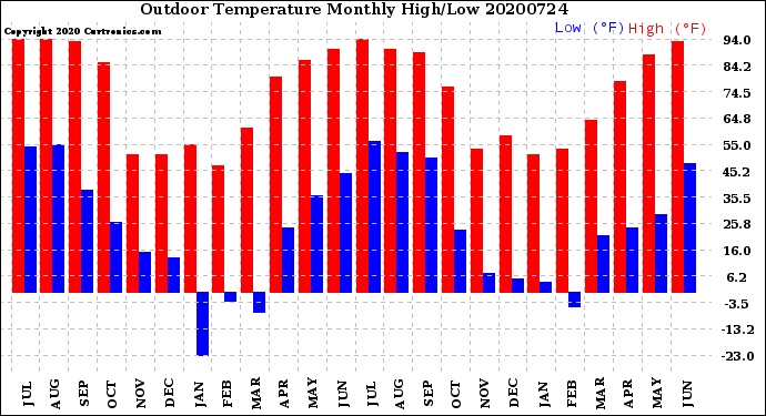 Milwaukee Weather Outdoor Temperature<br>Monthly High/Low