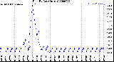 Milwaukee Weather Rain<br>By Day<br>(Inches)