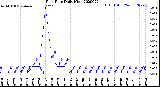 Milwaukee Weather Rain Rate<br>Daily High