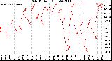 Milwaukee Weather Solar Radiation<br>Daily