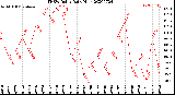 Milwaukee Weather THSW Index<br>Daily High