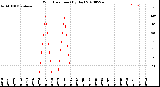 Milwaukee Weather Wind Direction<br>(By Day)