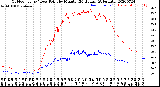 Milwaukee Weather Outdoor Temp / Dew Point<br>by Minute<br>(24 Hours) (Alternate)