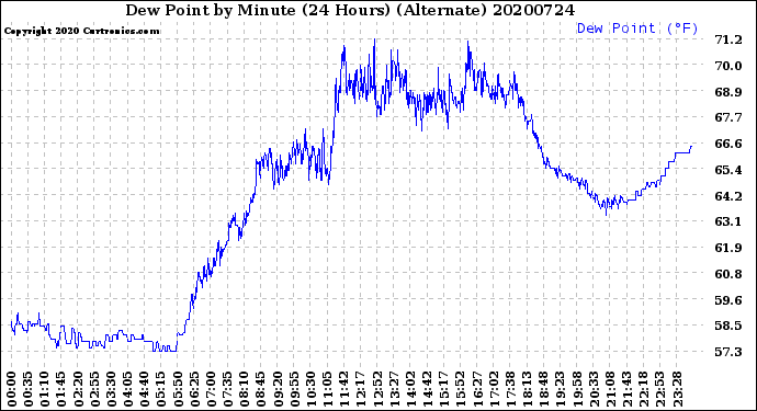 Milwaukee Weather Dew Point<br>by Minute<br>(24 Hours) (Alternate)