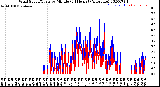 Milwaukee Weather Wind Speed/Gusts<br>by Minute<br>(24 Hours) (Alternate)