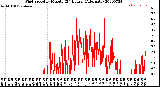 Milwaukee Weather Wind Speed<br>by Minute<br>(24 Hours) (Alternate)