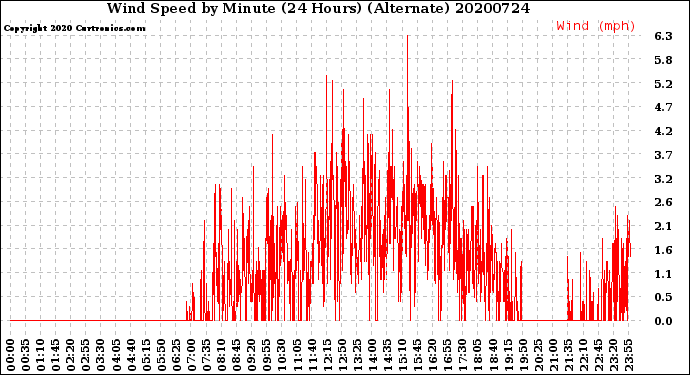 Milwaukee Weather Wind Speed<br>by Minute<br>(24 Hours) (Alternate)