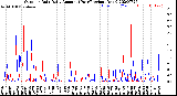 Milwaukee Weather Outdoor Rain<br>Daily Amount<br>(Past/Previous Year)