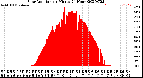 Milwaukee Weather Solar Radiation<br>per Minute<br>(24 Hours)