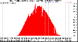 Milwaukee Weather Solar Radiation<br>& Day Average<br>per Minute<br>(Today)