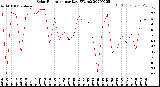 Milwaukee Weather Solar Radiation<br>per Day KW/m2