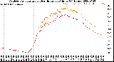 Milwaukee Weather Outdoor Temperature<br>vs Heat Index<br>per Minute<br>(24 Hours)