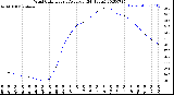 Milwaukee Weather Wind Chill<br>Hourly Average<br>(24 Hours)