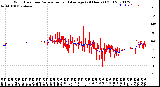 Milwaukee Weather Wind Direction<br>Normalized and Average<br>(24 Hours) (Old)