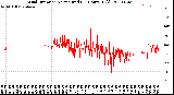 Milwaukee Weather Wind Direction<br>Normalized<br>(24 Hours) (Old)